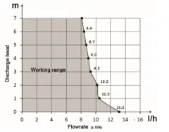 ECOLINE DRENAJ POMPASI